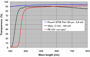 Сравнение прозрачности (%) пленки ETFE со стеклом и полиэтиленом в зависимости от длины волны (нм)